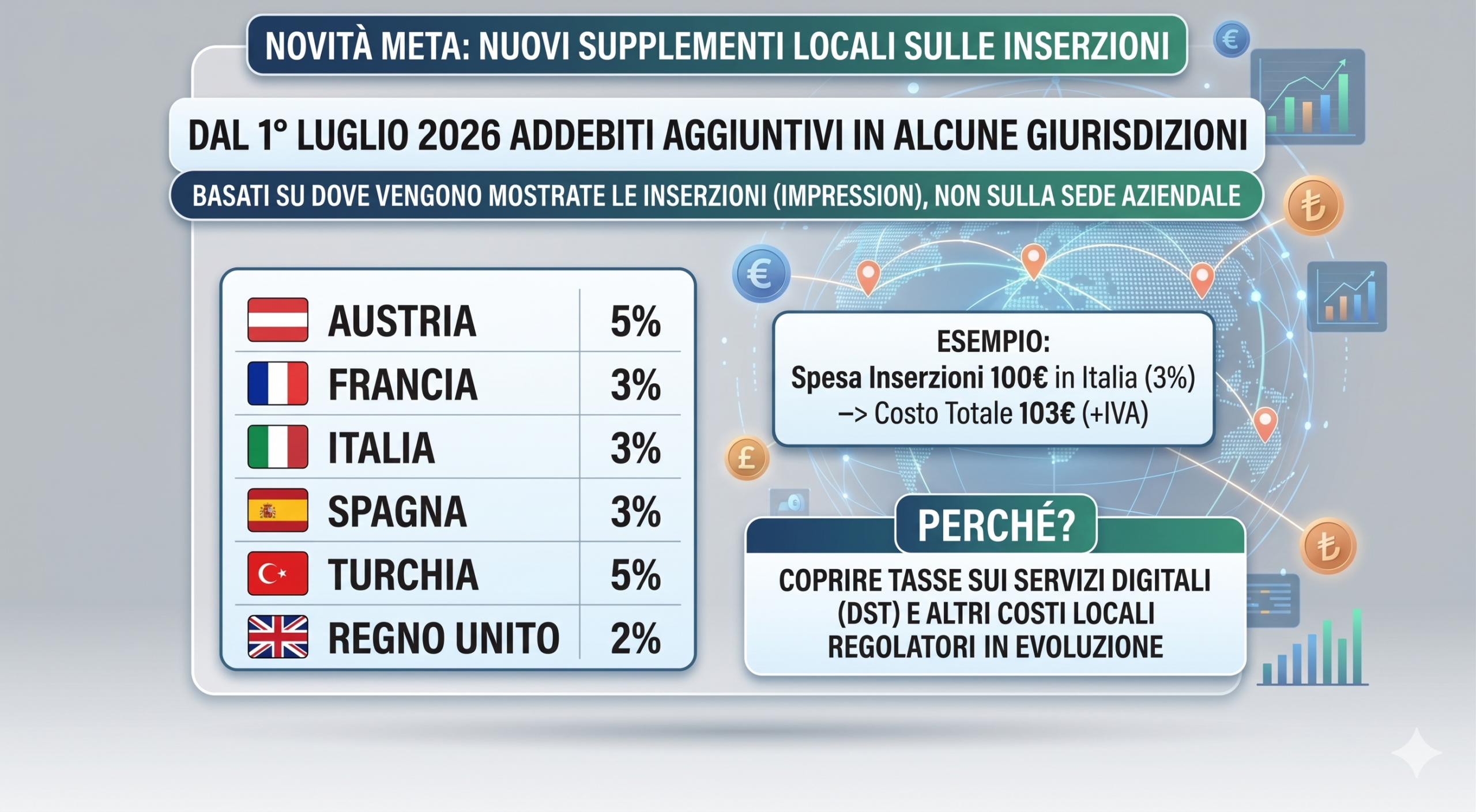 Meta Ads supplemento 3% Italia 2026